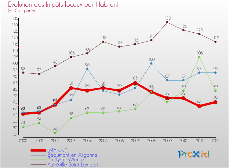 Evolution et montant des impôts locaux par Habitant pour LéTANNE et les communes proches Comparaison des impôts locaux par habitant pour LéTANNE et les communes voisines