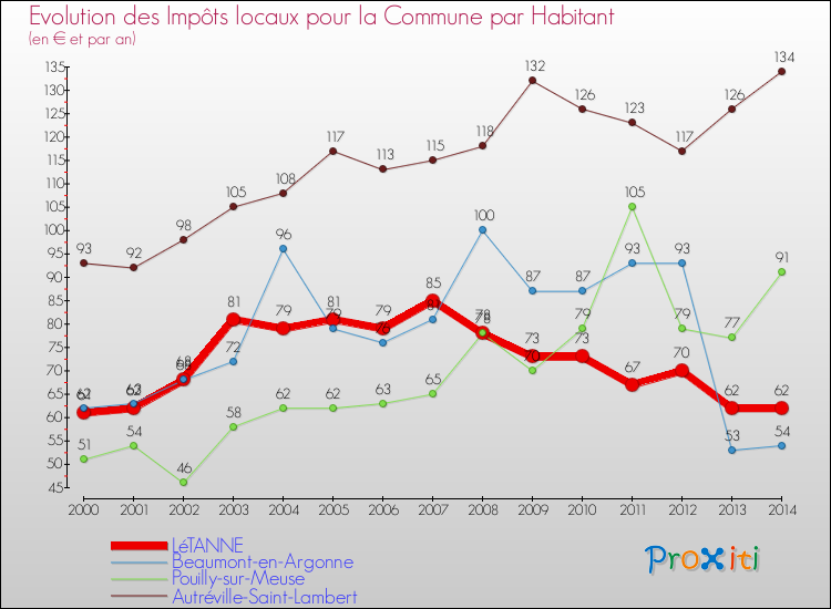 Evolution et montant des impôts locaux par Habitant pour LéTANNE et les communes proches de 2000 à 2014 Comparaison des impôts locaux par habitant pour LéTANNE et les communes voisines de 2000 à 2014