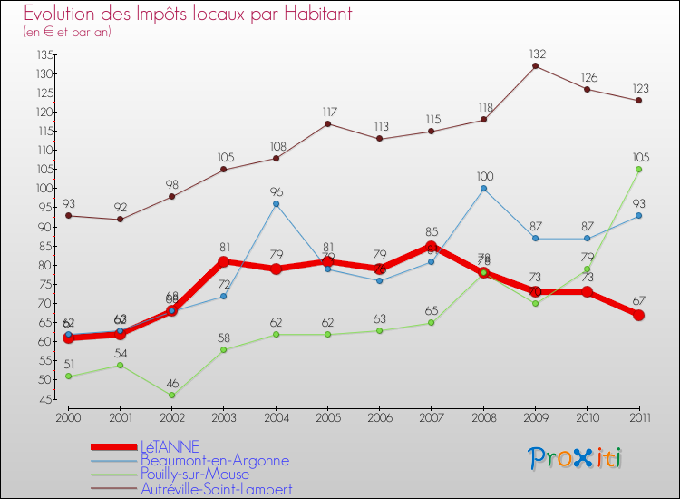 Evolution et montant des impôts locaux par Habitant pour LéTANNE et les communes proches Comparaison des impôts locaux par habitant pour LéTANNE et les communes voisines