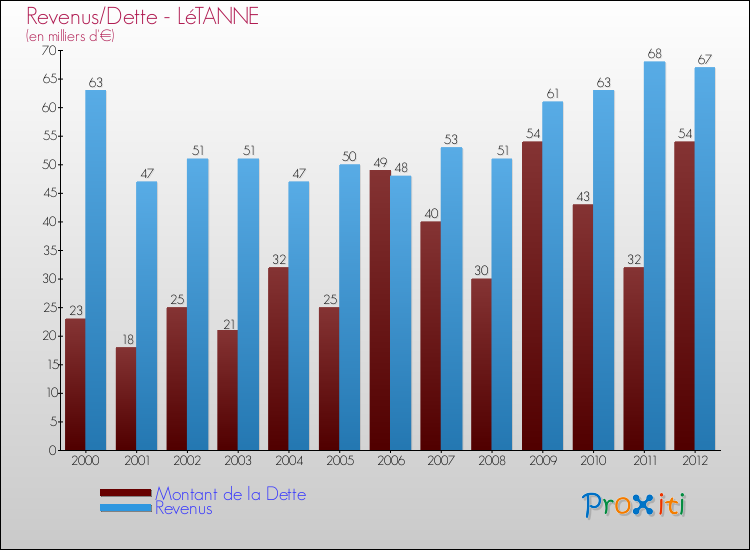 Evolution comparée de la dette et des revenus pour la commune de LéTANNE de 2000 à 2012 Comparaison de la dette et des revenus pour LéTANNE de 2000 à 2012