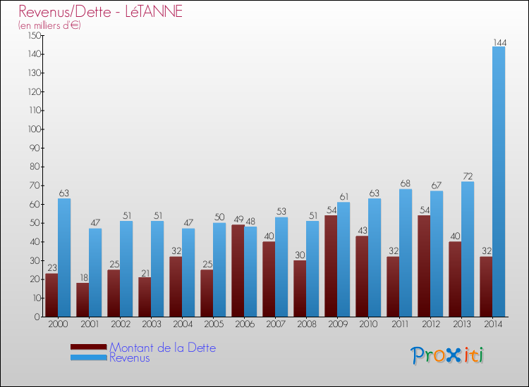 Evolution comparée de la dette et des revenus pour la commune de LéTANNE de 2000 à 2014 Comparaison de la dette et des revenus pour LéTANNE de 2000 à 2014