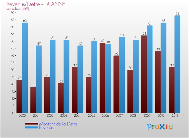 Evolution comparée de la dette et des revenus pour la commune de LéTANNE de 2000 à 2011 Comparaison de la dette et des revenus pour LéTANNE de 2000 à 2011