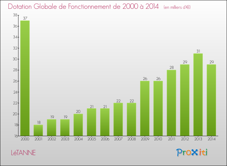 Evolution du montant de la Dotation Globale de Fonctionnement pour la commune de LéTANNE de 2000 à 2014 Evolution du montant de la Dotation Globale de Fonctionnement pour LéTANNE de 2000 à 2014