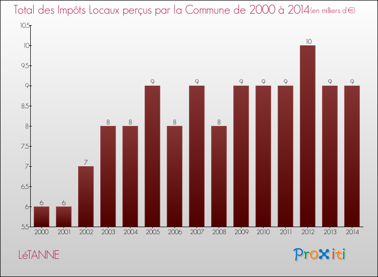 Evolution des Impôts Locaux pour la commune de LéTANNE de 2000 à 2014 Evolution des Impôts Locaux pour LéTANNE de 2000 à 2014