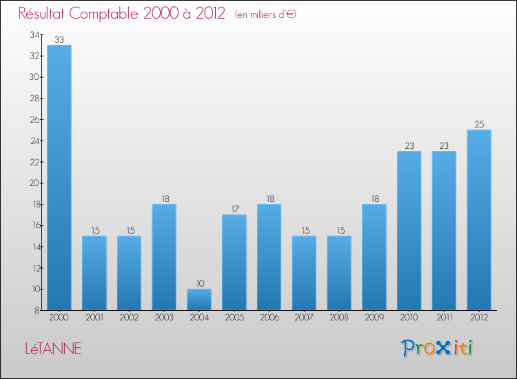Evolution du résultat comptable pour la commune de LéTANNE de 2000 à 2012 Evolution du résultat comptable pour LéTANNE de 2000 à 2012