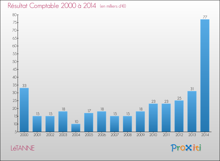 Evolution du résultat comptable pour la commune de LéTANNE de 2000 à 2014 Evolution du résultat comptable pour LéTANNE de 2000 à 2014