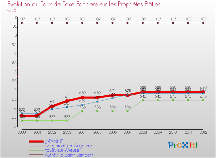 Evolution du taux de la taxe foncière sur le bati pour LéTANNE et les communes proches de 2000 à 2012 Comparaison des taux de taxe foncière sur le bati pour LéTANNE et les communes voisines de 2000 à 2012