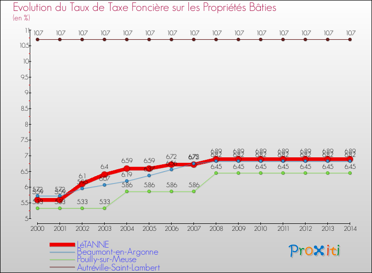 Evolution du taux de la taxe foncière sur le bati pour LéTANNE et les communes proches de 2000 à 2014 Comparaison des taux de taxe foncière sur le bati pour LéTANNE et les communes voisines de 2000 à 2014