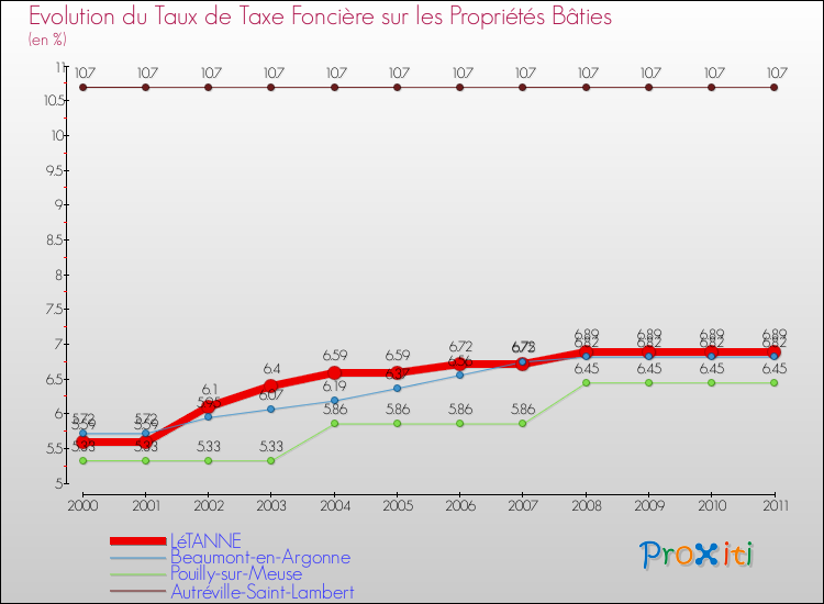 Evolution du taux de la taxe foncière sur le bati pour LéTANNE et les communes proches Comparaison des taux de taxe foncière sur le bati pour LéTANNE et les communes voisines