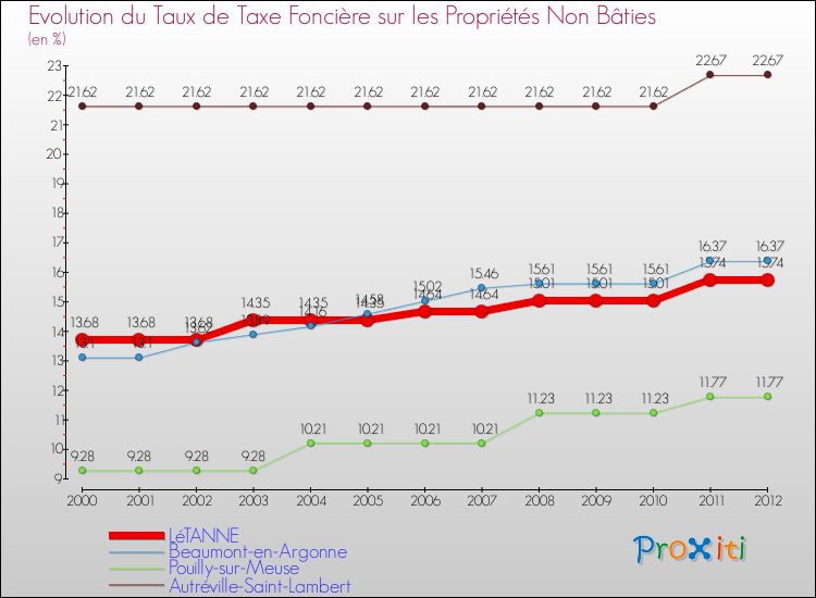 Evolution du taux de la taxe foncière sur les immeubles et terrains non batis pour LéTANNE et les communes proches de 2000 à 2012 Comparaison des taux de la taxe foncière sur les immeubles et terrains non batis pour LéTANNE et les communes voisines de 2000 à 2012