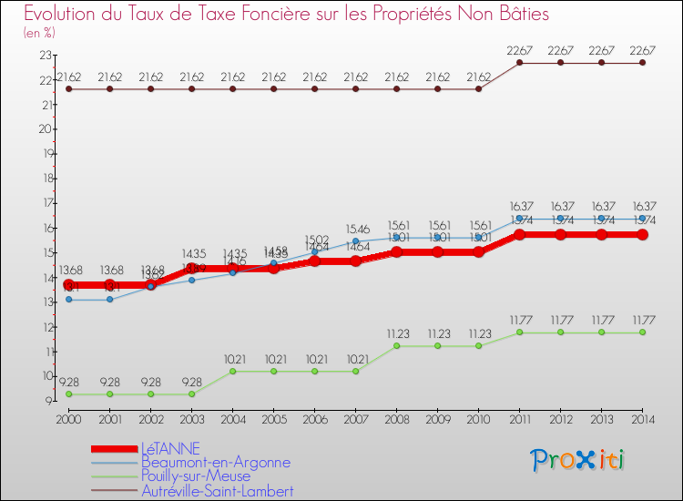 Evolution du taux de la taxe foncière sur les immeubles et terrains non batis pour LéTANNE et les communes proches de 2000 à 2014 Comparaison des taux de la taxe foncière sur les immeubles et terrains non batis pour LéTANNE et les communes voisines de 2000 à 2014