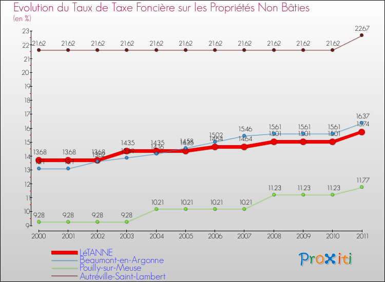 Evolution du taux de la taxe foncière sur les immeubles et terrains non batis pour LéTANNE et les communes proches Comparaison des taux de la taxe foncière sur les immeubles et terrains non batis pour LéTANNE et les communes voisines