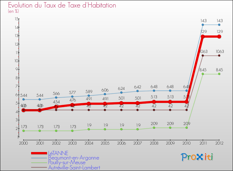 Evolution du taux de la taxe d'habitation pour LéTANNE et les communes proches Comparaison des taux de la taxe d'habitation pour LéTANNE et les communes voisines