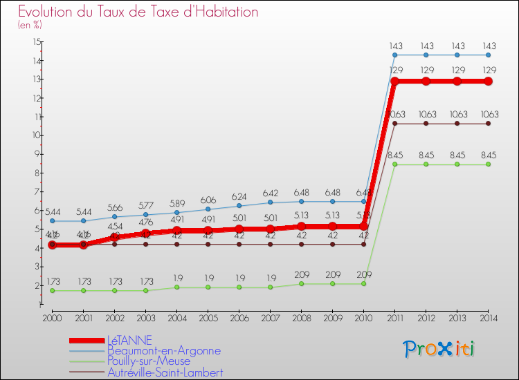 Evolution du taux de la taxe d'habitation pour LéTANNE et les communes proches de 2000 à 2014 Comparaison des taux de la taxe d'habitation pour LéTANNE et les communes voisines de 2000 à 2014