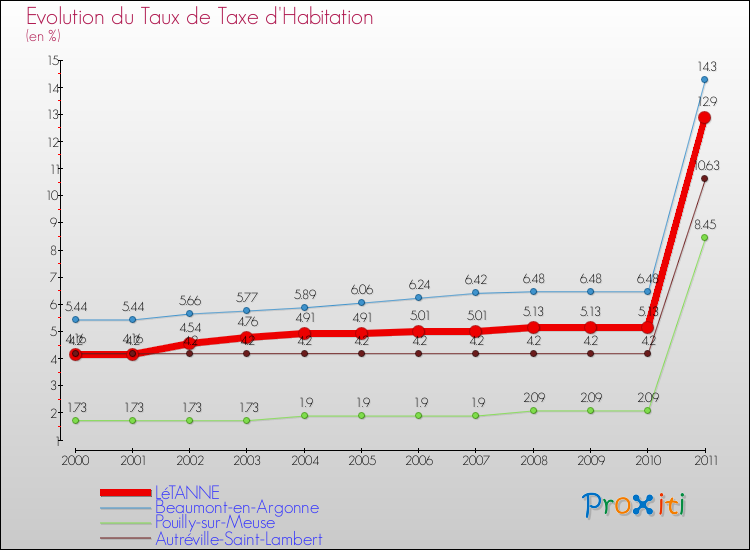 Evolution du taux de la taxe d'habitation pour LéTANNE et les communes proches Comparaison des taux de la taxe d'habitation pour LéTANNE et les communes voisines