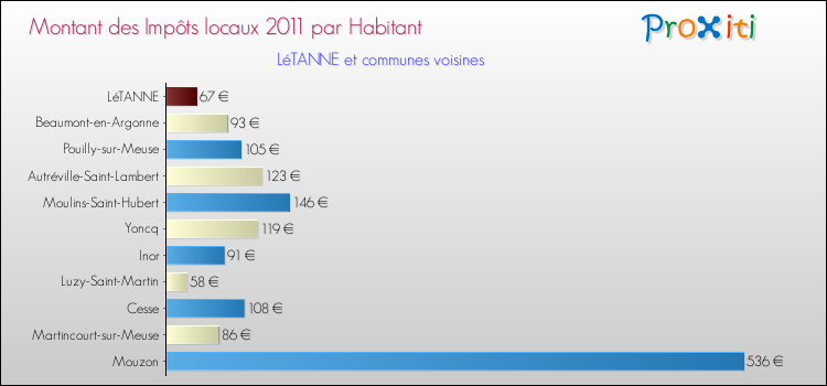 Montant des impôts locaux par Habitant pour LéTANNE et les communes proches Comparaison des impôts locaux par habitant pour LéTANNE et les communes voisines