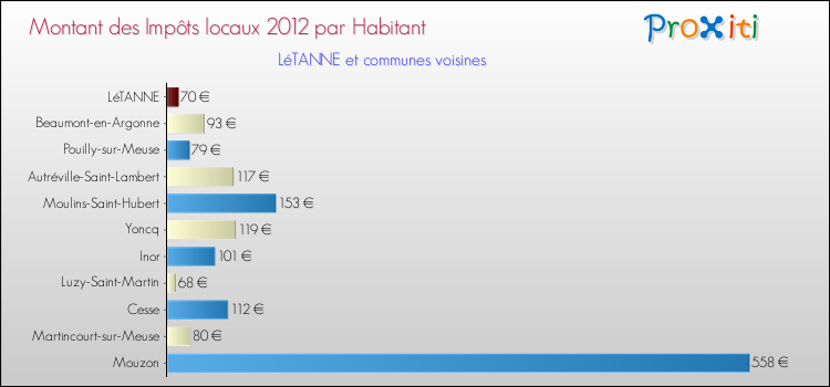 Montant des impôts locaux par Habitant pour LéTANNE et les communes proches Comparaison des impôts locaux par habitant pour LéTANNE et les communes voisines