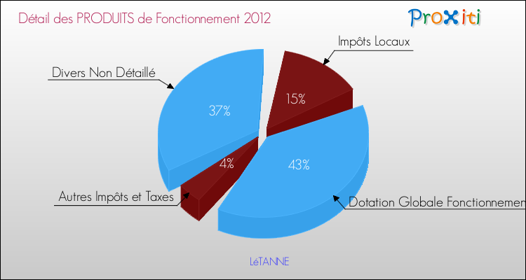 Décomposition du Budget de Fonctionnement 2012 de la commune de LéTANNE Budget de Fonctionnement 2012 pour la commune de LéTANNE