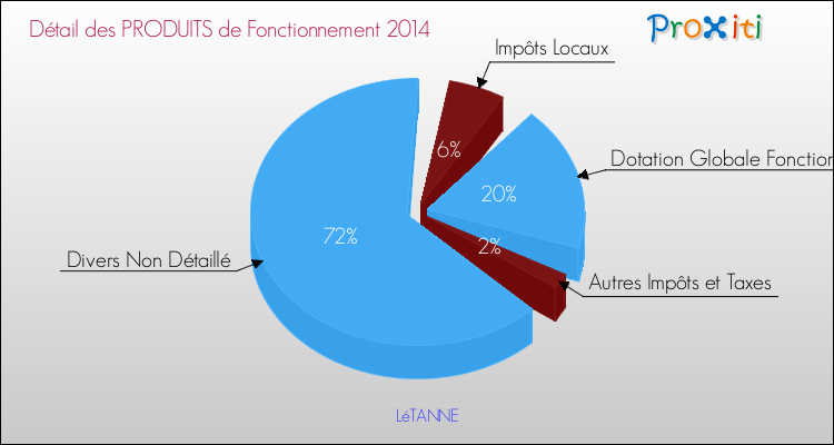 Décomposition du Budget de Fonctionnement 2014 de la commune de LéTANNE Budget de Fonctionnement 2014 pour la commune de LéTANNE