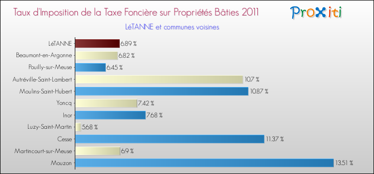 Taux d'imposition de la taxe foncière sur le bati 2011 pour LéTANNE et les communes proches Comparaison des taux d'imposition de la taxe foncière sur le bati 2011 pour LéTANNE et les communes voisines