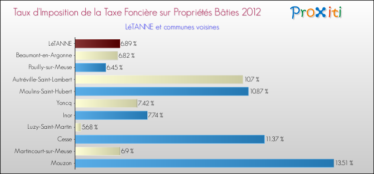 Taux d'imposition de la taxe foncière sur le bati 2012 pour LéTANNE et les communes proches Comparaison des taux d'imposition de la taxe foncière sur le bati 2012 pour LéTANNE et les communes voisines