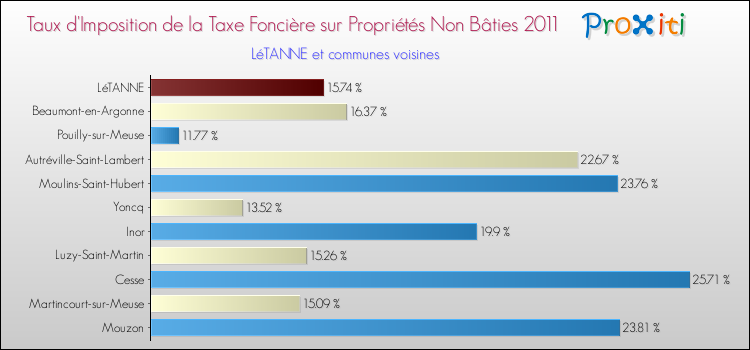 Taux d'imposition de la taxe foncière sur les immeubles et terrains non batis 2011 pour LéTANNE et les communes proches Comparaison des taux d'imposition de la taxe foncière sur les immeubles et terrains non batis 2011 pour LéTANNE et les communes voisines