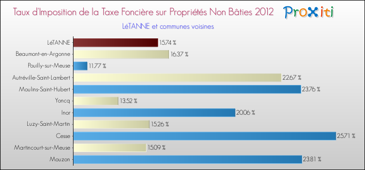 Taux d'imposition de la taxe foncière sur les immeubles et terrains non batis 2012 pour LéTANNE et les communes proches Comparaison des taux d'imposition de la taxe foncière sur les immeubles et terrains non batis 2012 pour LéTANNE et les communes voisines