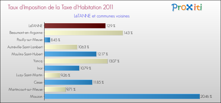 Taux d'imposition de la taxe d'habitation 2011 pour LéTANNE et les communes proches Comparaison des taux d'imposition de la taxe d'habitation 2011 pour LéTANNE et les communes voisines
