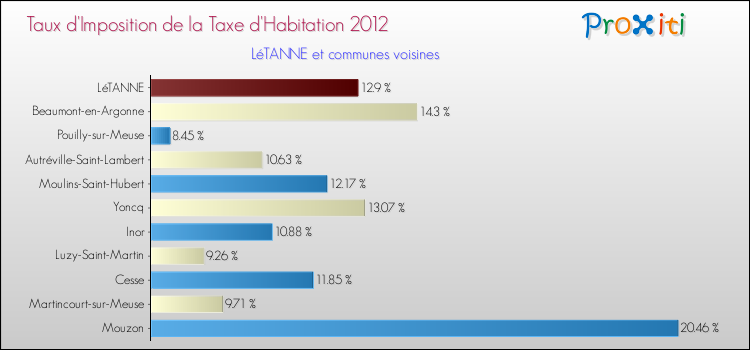 Taux d'imposition de la taxe d'habitation 2012 pour LéTANNE et les communes proches Comparaison des taux d'imposition de la taxe d'habitation 2012 pour LéTANNE et les communes voisines