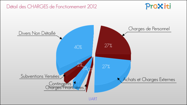 Décomposition des Charges de Fonctionnement 2012 de la commune de LIART Charges de Fonctionnement 2012 pour la commune de LIART