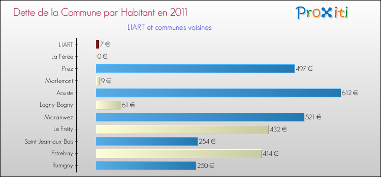 Dette par habitant de la commune en 2011 pour LIART et les communes proches Comparaison de la dette par habitant de la commune en 2011 pour LIART et les communes voisines