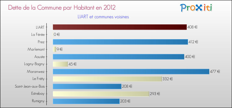 Dette par habitant de la commune en 2012 pour LIART et les communes proches Comparaison de la dette par habitant de la commune en 2012 pour LIART et les communes voisines