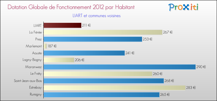 Montant des dotations globales de fonctionnement DGF par Habitant pour LIART et les communes proches Comparaison des des dotations globales de fonctionnement DGF par habitant pour LIART et les communes voisines