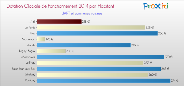 Montant des dotations globales de fonctionnement DGF par Habitant pour LIART et les communes proches en 2014. Comparaison des des dotations globales de fonctionnement DGF par habitant pour LIART et les communes voisines en 2014.