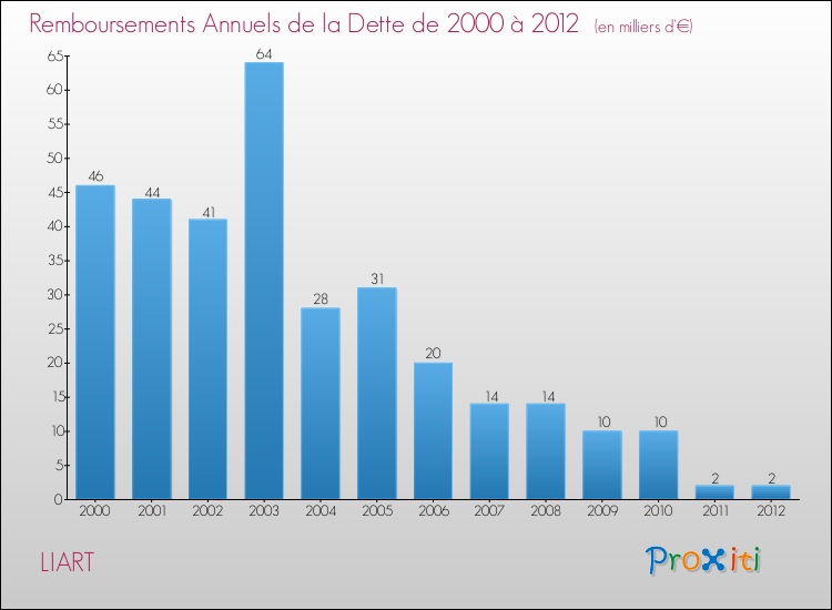 Evolution de l'annuité de la dette pour la commune de LIART de 2000 à 2012 Annuités de la dette pour LIART de 2000 à 2012