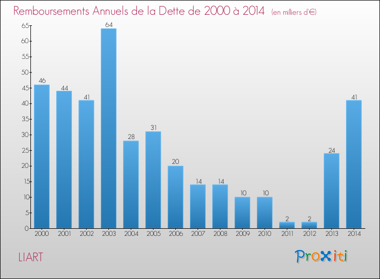 Evolution de l'annuité de la dette pour la commune de LIART de 2000 à 2014 Annuités de la dette pour LIART de 2000 à 2014