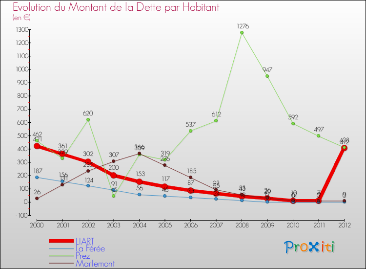 Evolution de la dette par habitant pour la commune de LIART et les communes proches de 2000 à 2012 Comparaison de la dette par habitant pour LIART et les communes voisines de 2000 à 2012