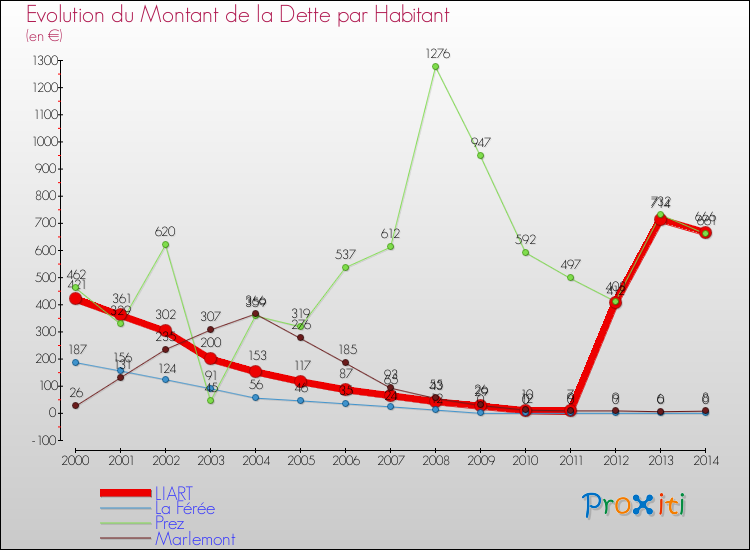 Evolution de la dette par habitant pour la commune de LIART et les communes proches de 2000 à 2014 Comparaison de la dette par habitant pour LIART et les communes voisines de 2000 à 2014