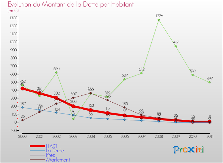 Evolution de la dette par habitant pour la commune de LIART et les communes proches Comparaison de la dette par habitant pour LIART et les communes voisines