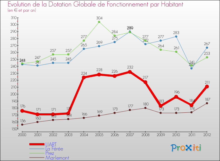 Evolution et montant de la dotation globale de fonctionnement par Habitant pour LIART et les communes proches Comparaison des dotations globales de fonctionnement par habitant pour LIART et les communes voisines