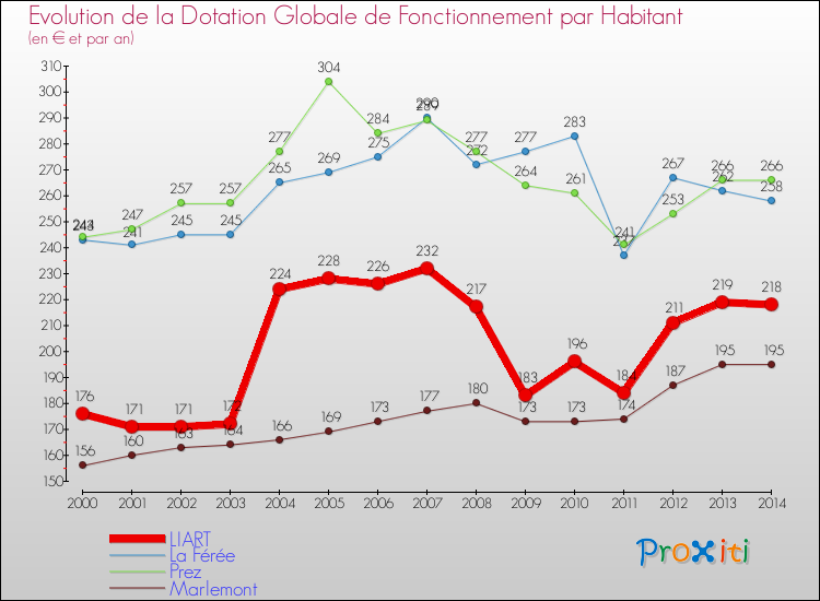 Evolution et montant de la dotation globale de fonctionnement par Habitant pour LIART et les communes proches de 2000 à 2014. Comparaison des dotations globales de fonctionnement par habitant pour LIART et les communes voisines de 2000 à 2014.