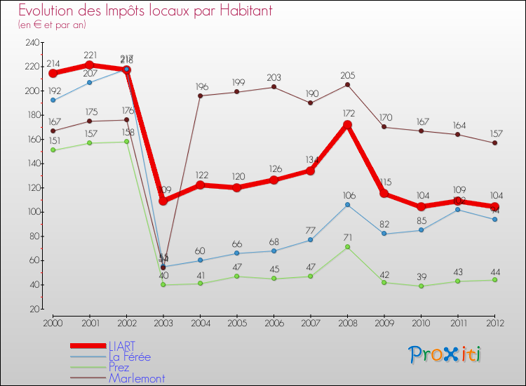 Evolution et montant des impôts locaux par Habitant pour LIART et les communes proches Comparaison des impôts locaux par habitant pour LIART et les communes voisines