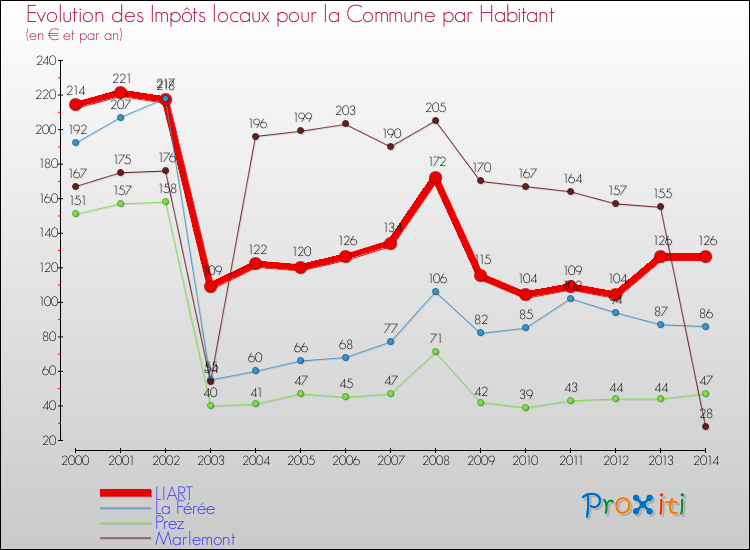 Evolution et montant des impôts locaux par Habitant pour LIART et les communes proches de 2000 à 2014 Comparaison des impôts locaux par habitant pour LIART et les communes voisines de 2000 à 2014