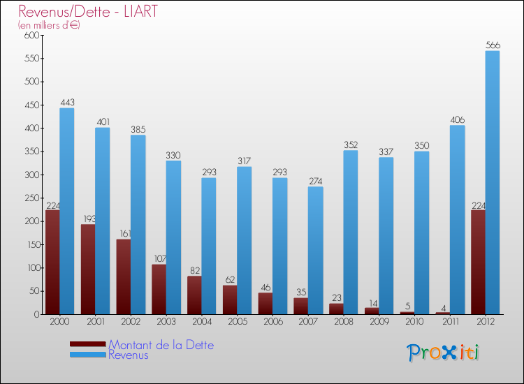 Evolution comparée de la dette et des revenus pour la commune de LIART de 2000 à 2012 Comparaison de la dette et des revenus pour LIART de 2000 à 2012