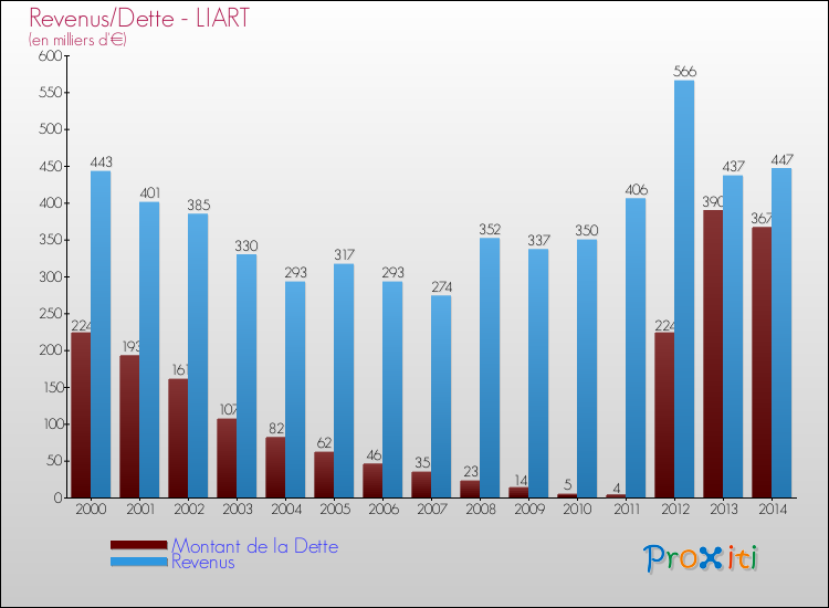 Evolution comparée de la dette et des revenus pour la commune de LIART de 2000 à 2014 Comparaison de la dette et des revenus pour LIART de 2000 à 2014