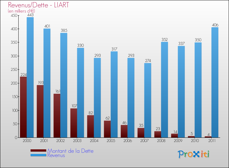 Evolution comparée de la dette et des revenus pour la commune de LIART de 2000 à 2011 Comparaison de la dette et des revenus pour LIART de 2000 à 2011