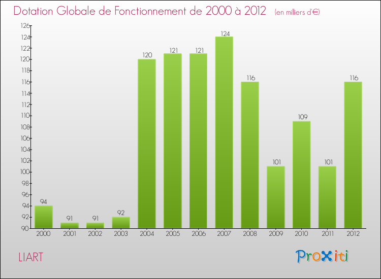 Evolution du montant de la Dotation Globale de Fonctionnement pour la commune de LIART de 2000 à 2012 Evolution du montant de la Dotation Globale de Fonctionnement pour LIART de 2000 à 2012