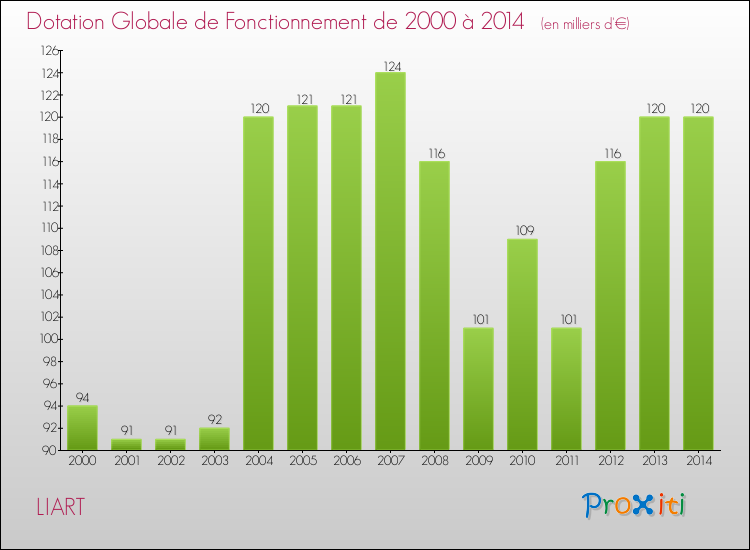 Evolution du montant de la Dotation Globale de Fonctionnement pour la commune de LIART de 2000 à 2014 Evolution du montant de la Dotation Globale de Fonctionnement pour LIART de 2000 à 2014