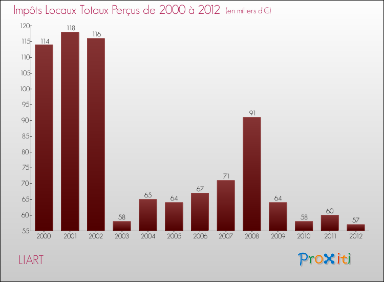 Evolution des Impôts Locaux pour la commune de LIART de 2000 à 2012 Evolution des Impôts Locaux pour LIART de 2000 à 2012