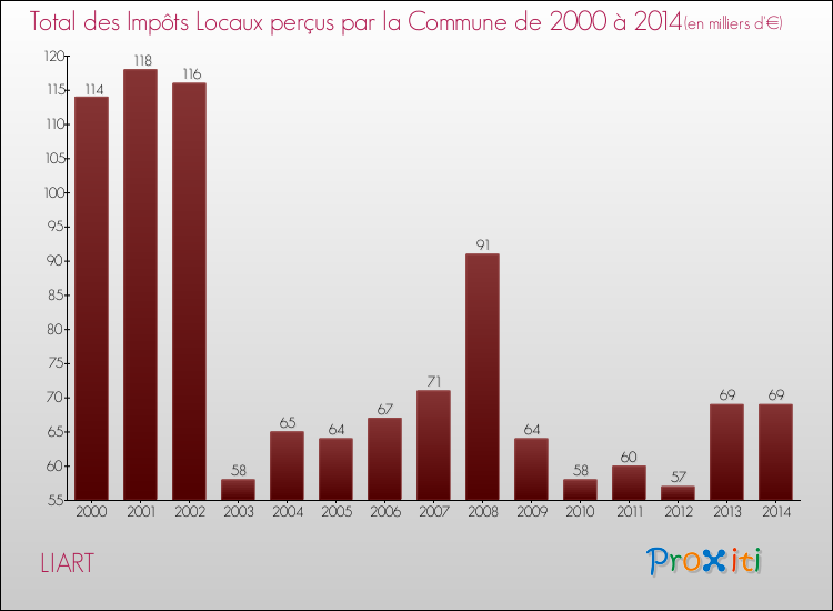 Evolution des Impôts Locaux pour la commune de LIART de 2000 à 2014 Evolution des Impôts Locaux pour LIART de 2000 à 2014